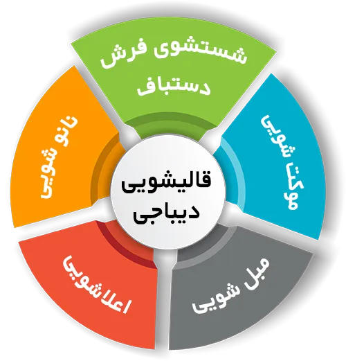 انواع خدمات در قالیشویی دیباجی